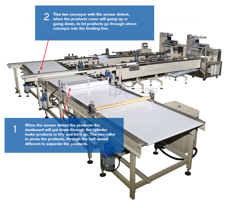 Automatic Feeding Alignment Disticution and Packing Without Workers System