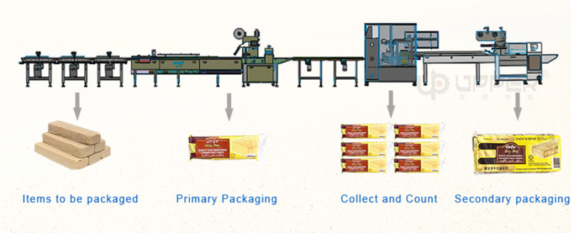 Biscuit Bread Cake Chocolate Food Automatic Sorting and Packing Machine Production Line Food Factory Factory Price